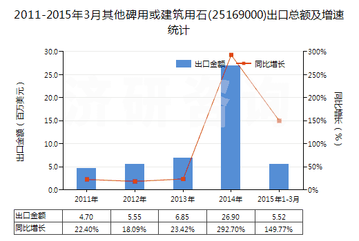 2011-2015年3月其他碑用或建筑用石(25169000)出口總額及增速統(tǒng)計